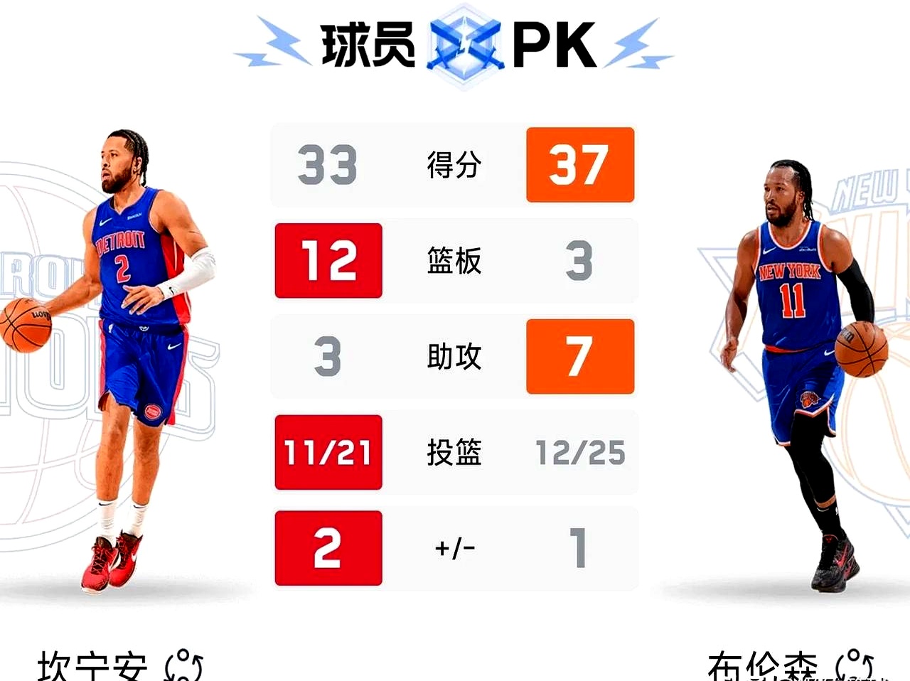 清晨国王杯焦点战，纽约尼克斯单刀错失，压力陡增，数据趋势出现新变化