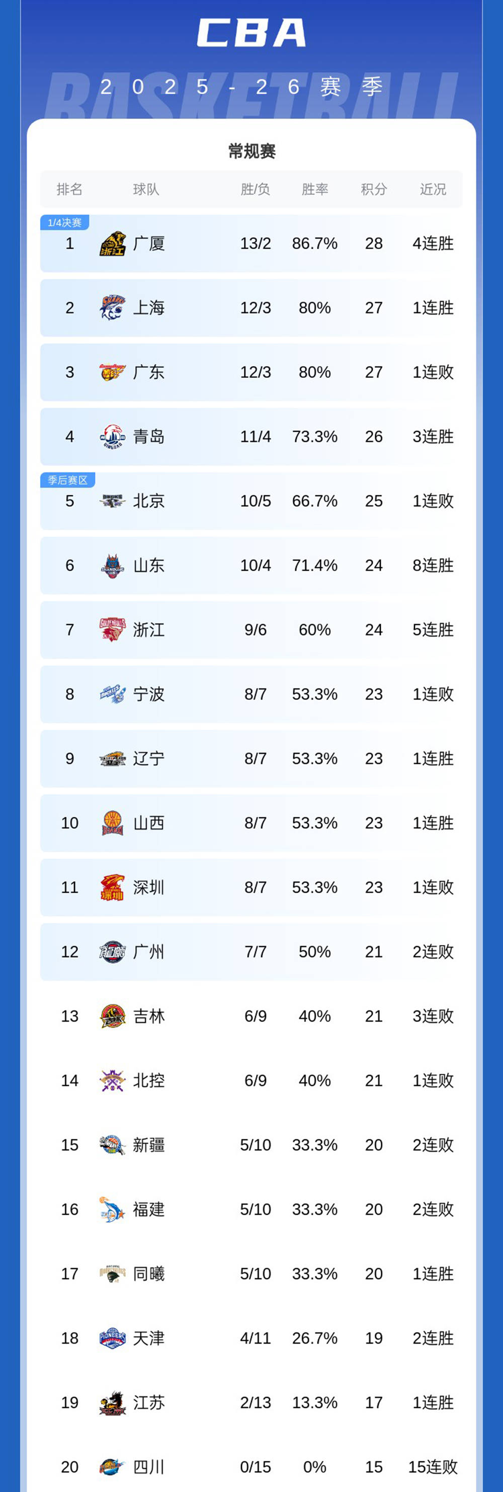关于今夜北京首钢调整名单以备CBA常规赛芝加哥公牛战术微调备战CBA季后赛，媒体一致点评：窗口期广东宏远备战社区盾的信息